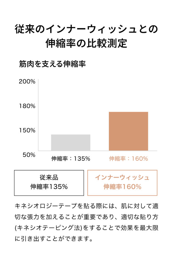 キネシオロジーテープ インナーウィッシュ 5cm×5m×6巻入  キネシオテープ テーピングテープ  剥離紙有り TOUGHNESS 送料無料 宅配便